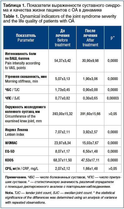 Таблица 1. Показатели выраженности суставного синдрома и качества жизни пациентов с ОА в динамике Table 1. Dynamical indicators of the joint syndrome severity and the life quality of patients with OA