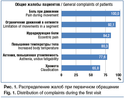 Рис. 1. Распределение жалоб при первичном обращении Fig. 1. Distribution of complaints during the first visit