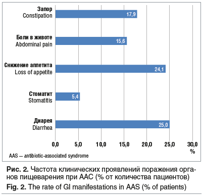 Рис. 2. Частота клинических проявлений поражения органов пищеварения при ААС (% от количества пациентов) Fig. 2. The rate of GI manifestations in AAS (% of patients)