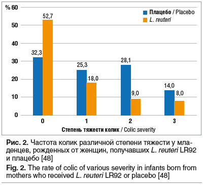 Рис. 2. Частота колик различной степени тяжести у младенцев, рожденных от женщин, получавших L. reuteri LR92 и плацебо [48] Fig. 2. The rate of colic of various severity in infants born from mothers who received L. reuteri LR92 or placebo [48]