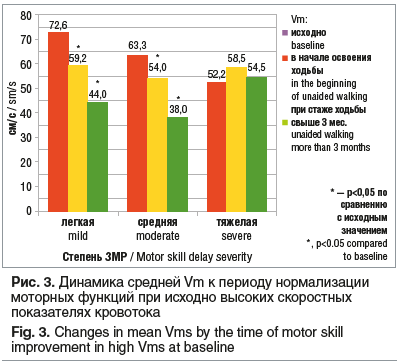 Рис. 3. Динамика средней Vm к периоду нормализации моторных функций при исходно высоких скоростных показателях кровотока Fig. 3. Changes in mean Vms by the time of motor skill improvement in high Vms at baseline