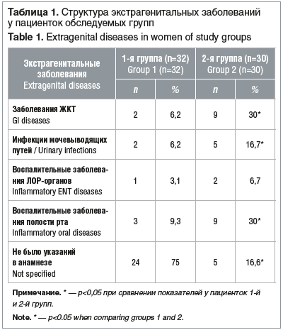 Таблица 1. Структура экстрагенитальных заболеваний у пациенток обследуемых групп Table 1. Extragenital diseases in women of study groups