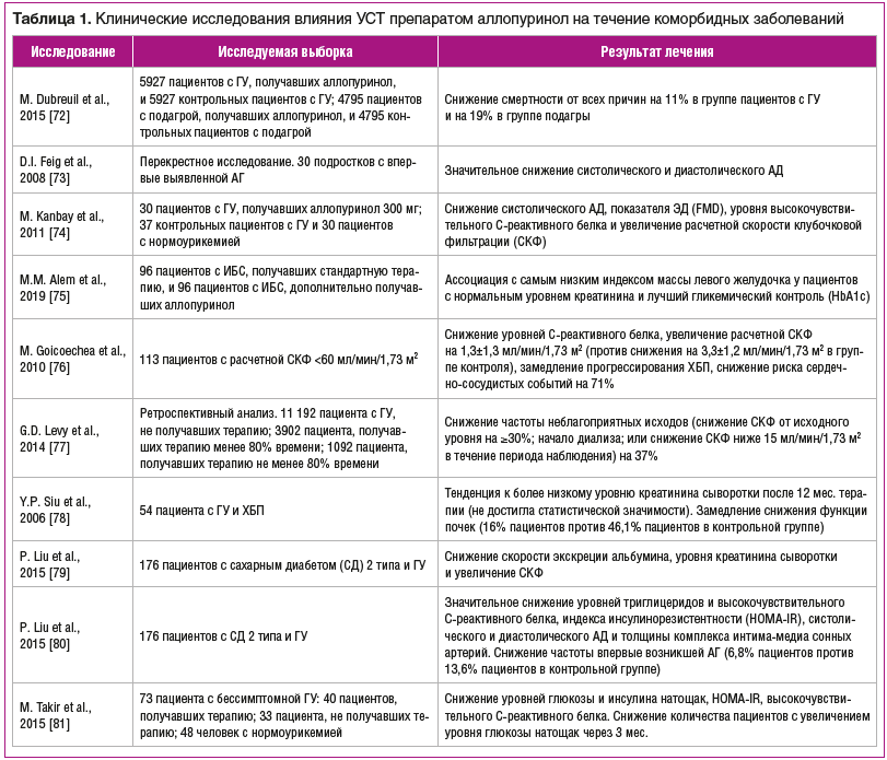 Таблица 1. Клинические исследования влияния УСТ препаратом аллопуринол на течение коморбидных заболеваний