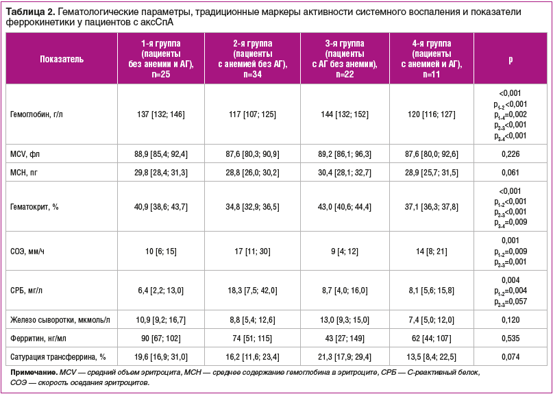 Таблица 2. Гематологические параметры, традиционные маркеры активности системного воспаления и показатели феррокинетики у пациентов с аксСпА