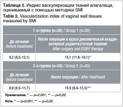 Таблица 2. Индекс васкуляризации тканей влагалища, оцениваемый с помощью методики SMI Table 2. Vascularization index of vaginal wall tissues measured by SMI