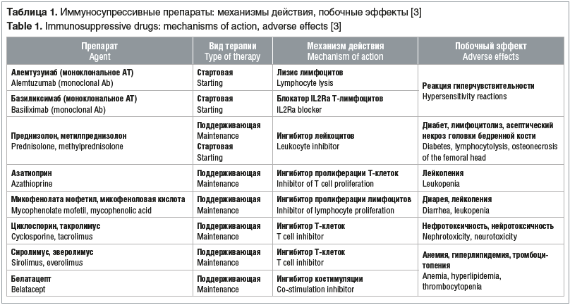 Таблица 1. Иммуносупрессивные препараты: механизмы действия, побочные эффекты [3] Table 1. Immunosuppressive drugs: mechanisms of action, adverse effects [3]