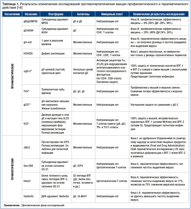 Таблица 1. Результаты клинических исследований противогерпетических вакцин профилактического и терапевтического действия [16]