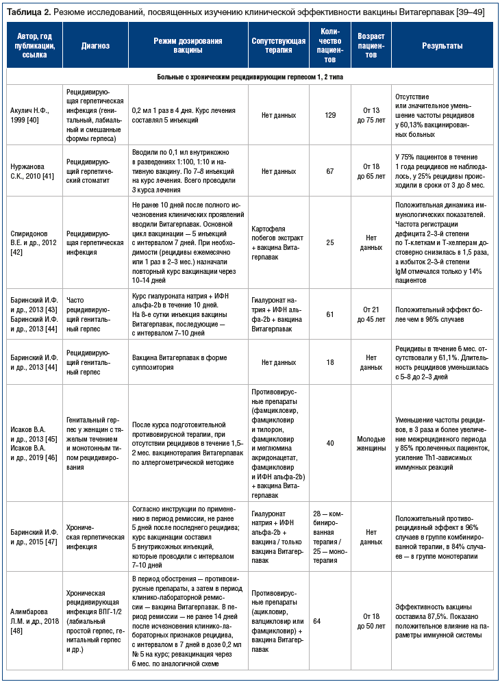 Таблица 2. Резюме исследований, посвященных изучению клинической эффективности вакцины Витагерпавак [39–49]