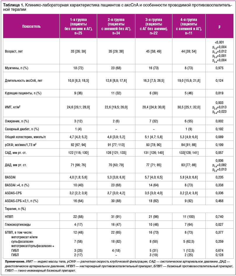 Таблица 1. Клинико-лабораторная характеристика пациентов с аксСпА и особенности проводимой противовоспалительной терапии