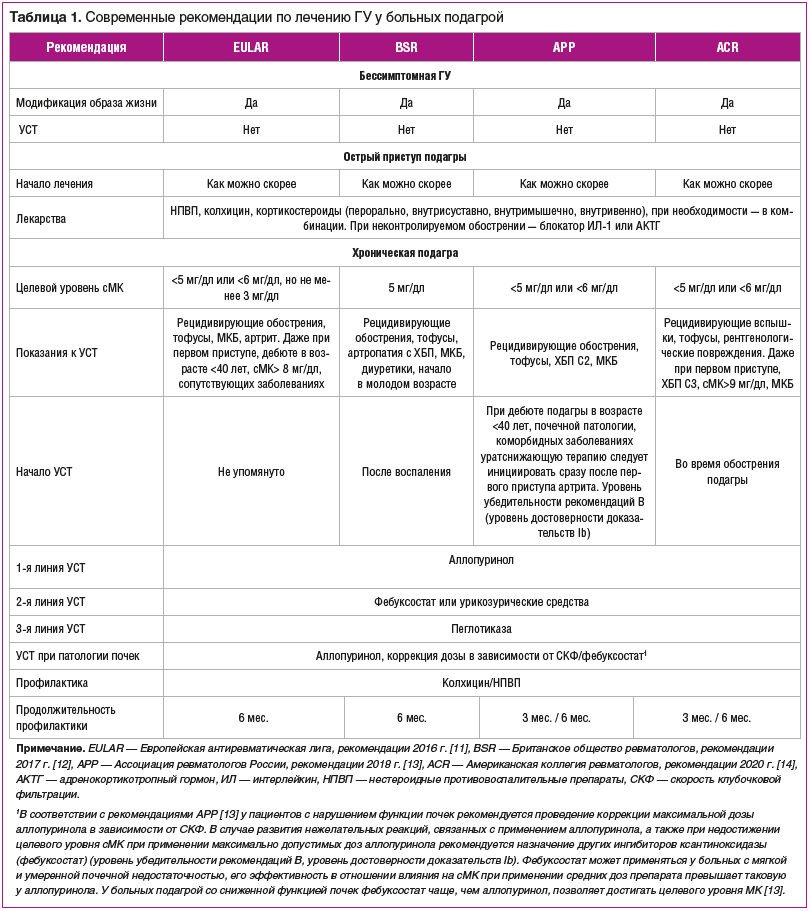 Таблица 1. Современные рекомендации по лечению ГУ у больных подагрой