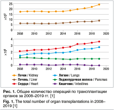 Рис. 1. Общее количество операций по трансплантации органов за 2008–2019 гг. [1] Fig. 1. The total number of organ transplantations in 2008– 2019 [1]