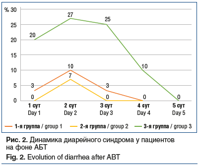 Рис. 2. Динамика диарейного синдрома у пациентов на фоне АБТ Fig. 2. Evolution of diarrhea after ABT