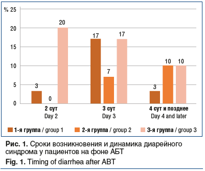 Рис. 1. Сроки возникновения и динамика диарейного синдрома у пациентов на фоне АБТ Fig. 1. Timing of diarrhea after ABT