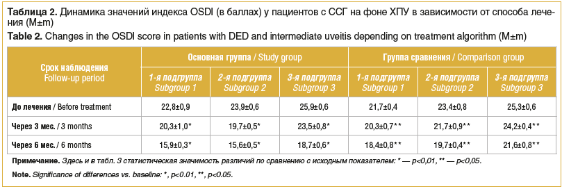 Таблица 2. Динамика значений индекса OSDI (в баллах) у пациентов с ССГ на фоне ХПУ в зависимости от способа лечения (M±m) Table 2. Changes in the OSDI score in patients with DED and intermediate uveitis depending on treatment algorithm (M±m)