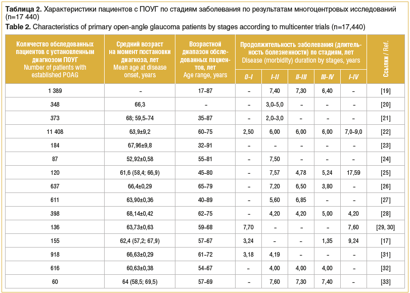 Таблица 2. Характеристики пациентов с ПОУГ по стадиям заболевания по результатам многоцентровых исследований (n=17 440) Table 2. Characteristics of primary open-angle glaucoma patients by stages according to multicenter trials (n=17,440)