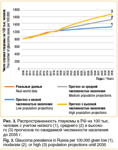Рис. 3. Распространенность глаукомы в РФ на 100 тыс. человек с учетом низкого (1), среднего (2) и высоко- го (3) прогнозов по ожидаемой численности населения до 2035 г. Fig. 3. Glaucoma prevalence in Russia per 100.000 given low (1), moderate (2), or high