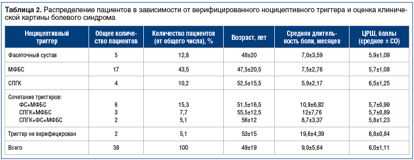 Таблица 2. Распределение пациентов в зависимости от верифицированного ноцицептивного триггера и оценка клинической картины болевого синдрома