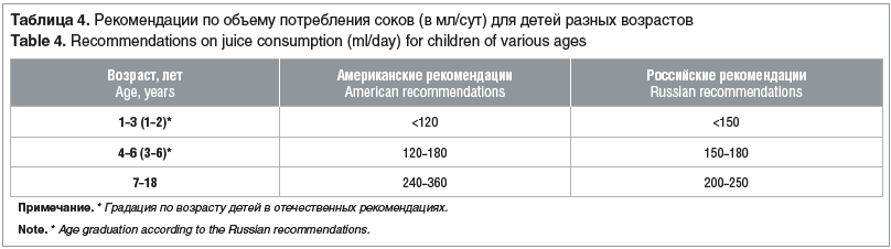Таблица 4. Рекомендации по объему потребления соков (в мл/сут) для детей разных возрастов Table 4. Recommendations on juice consumption (ml/day) for children of various ages