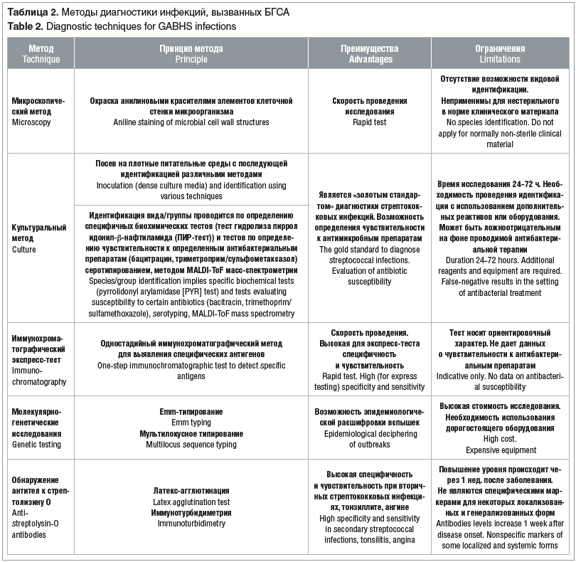Таблица 2. Методы диагностики инфекций, вызванных БГСА Table 2. Diagnostic techniques for GABHS infections