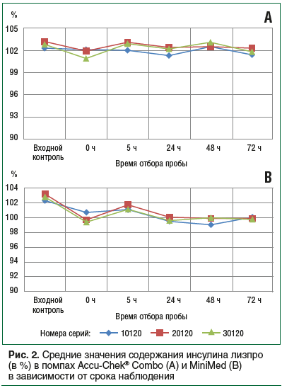 Рис. 2. Средние значения содержания инсулина лизпро (в %) в помпах Accu-Chek® Combo (А) и MiniMed (B) в зависимости от срока наблюдения