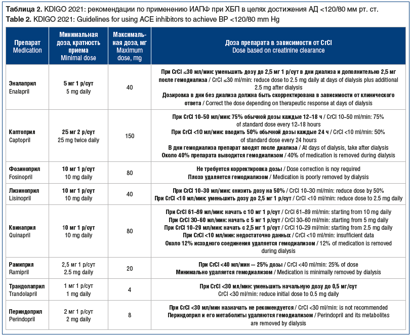 Таблица 2. KDIGO 2021: рекомендации по применению ИАПФ при ХБП в целях достижения АД <120/80 мм рт. ст. Table 2. KDIGO 2021: Guidelines for using ACE inhibitors to achieve BP <120/80 mm Hg