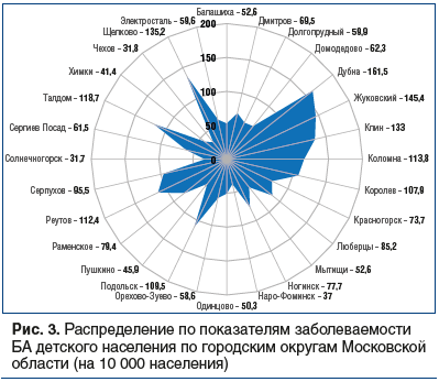 Рис. 3. Распределение по показателям заболеваемости БА детского населения по городским округам Московской области (на 10 000 населения)