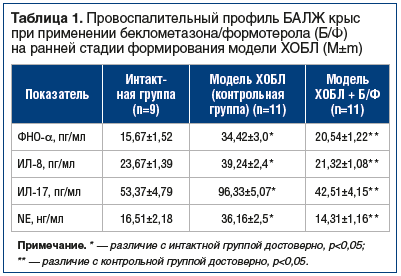 Таблица 1. Провоспалительный профиль БАЛЖ крыс при применении беклометазона/формотерола (Б/Ф) на ранней стадии формирования модели ХОБЛ (М±m)