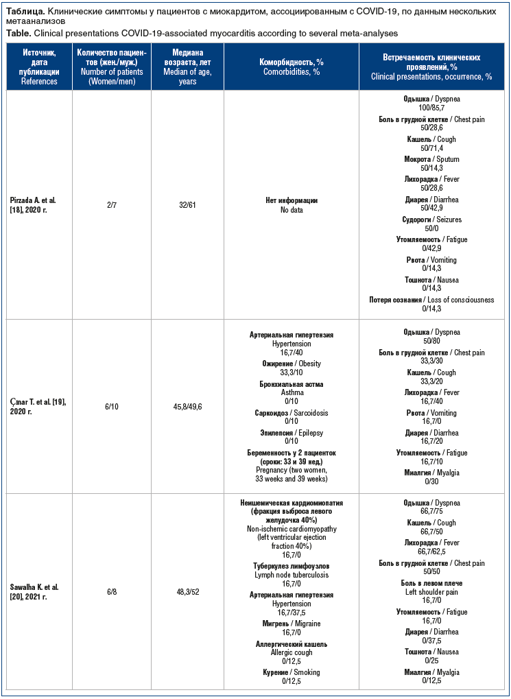 Таблица. Клинические симптомы у пациентов с миокардитом, ассоциированным с COVID-19, по данным нескольких метаанализов Table. Clinical presentations COVID-19-associated myocarditis according to several meta-analyses