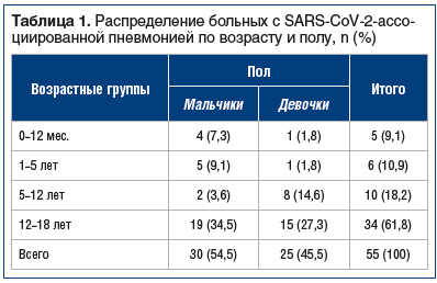 Таблица 1. Распределение больных с SARS-CoV-2-ассоциированной пневмонией по возрасту и полу, n (%)