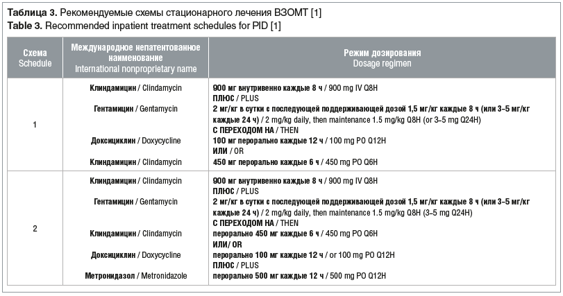 Таблица 3. Рекомендуемые схемы стационарного лечения ВЗОМТ [1] Table 3. Recommended inpatient treatment schedules for PID [1]