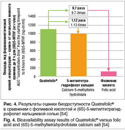 Рис. 4. Результаты оценки биодоступности Quatrefolic® в сравнении с фолиевой кислотой и (6S)-5-метилтетрагид- рофолат кальциевой солью [54] Fig. 4. Bioavailability assay results of Quatrefolic® versus folic acid and (6S)-5-methyltetrahydrofolate calcium s