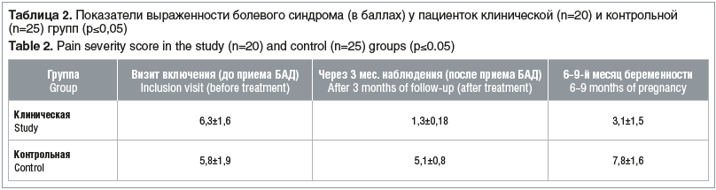 Таблица 2. Показатели выраженности болевого синдрома (в баллах) у пациенток клинической (n=20) и контрольной (n=25) групп (р≤0,05) Table 2. Pain severity score in the study (n=20) and control (n=25) groups (р≤0.05)