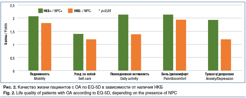 Рис. 2. Качество жизни пациентов с ОА по EQ-5D в зависимости от наличия НКБ Fig. 2. Life quality of patients with OA according to EQ-5D, depending on the presence of NPC