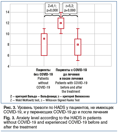 Рис. 3. Уровень тревоги по HADS у пациентов, не имеющих COVID-19, и у перенесших COVID-19 до и после лечения Fig. 3. Anxiety level according to the HADS in patients without COVID-19 and experienced COVID-19 before and after the treatment