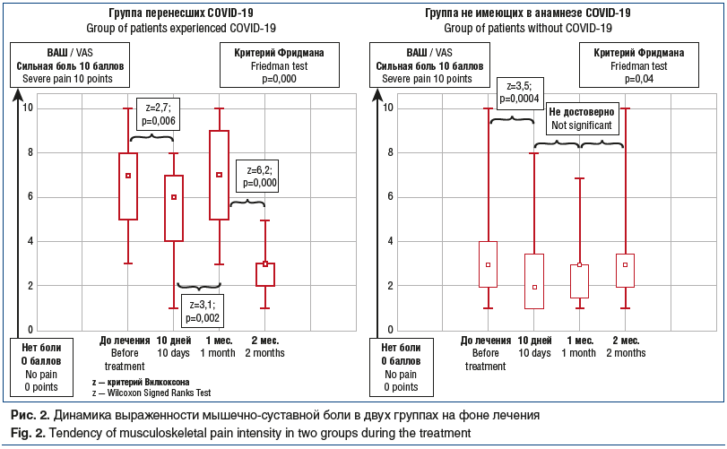 Рис. 2. Динамика выраженности мышечно-суставной боли в двух группах на фоне лечения Fig. 2. Tendency of musculoskeletal pain intensity in two groups during the treatment