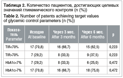 Таблица 2. Количество пациентов, достигающих целевых значений гликемического контроля (n (%)) Table 2. Number of patents achieving target values of glycemic control parameters (n (%))