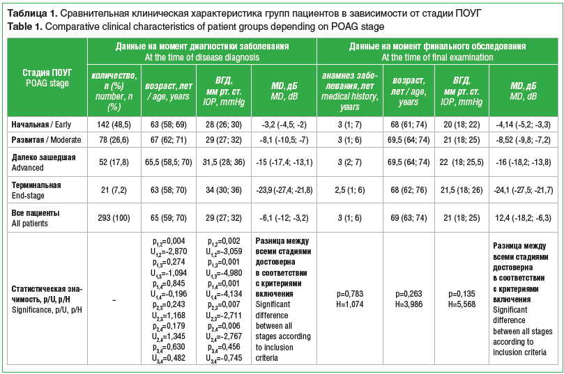 Таблица 1. Сравнительная клиническая характеристика групп пациентов в зависимости от стадии ПОУГ Table 1. Comparative clinical characteristics of patient groups depending on POAG stage