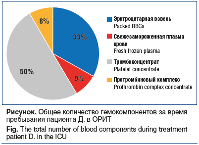 Рисунок. Общее количество гемокомпонентов за время пребывания пациента Д. в ОРИТ Fig. The total number of blood components during treatment patient D. in the ICU