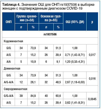Таблица 4. Значения ОШ для ОНП rs1937506 в выборке женщин с подтвержденным диагнозом COVID-19