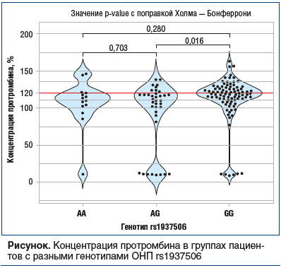 Рисунок. Концентрация протромбина в группах пациентов с разными генотипами ОНП rs1937506
