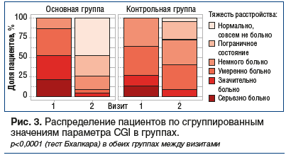 Рис. 3. Распределение пациентов по сгруппированным значениям параметра CGI в группах. p<0,0001 (тест Бхапкара) в обеих группах между визитами