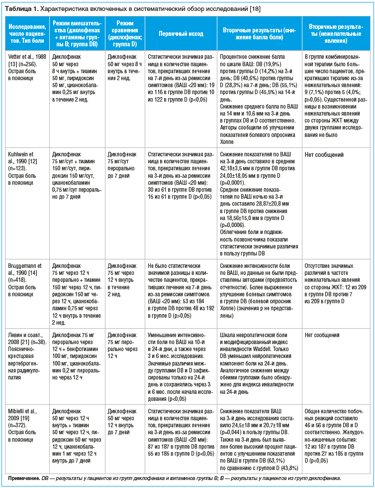Таблица 1. Характеристика включенных в систематический обзор исследований [18]