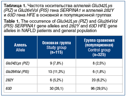 Таблица 1. Частота носительства аллелей Glu342Lys (PIZ) и Glu264Vol (PIS) гена SERPINA1 и аллелей 282Y и 63D гена HFE в основной и популяционной группах Table 1. The occurrence of Glu342Lys (PIZ) and Glu264Vol (PIS) SERPINA1 gene alleles and 282Y and 63D 