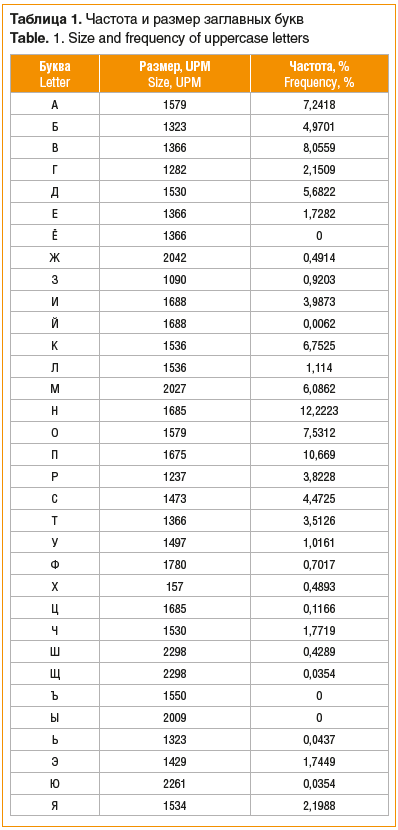 Таблица 1. Частота и размер заглавных букв Table. 1. Size and frequency of uppercase letters