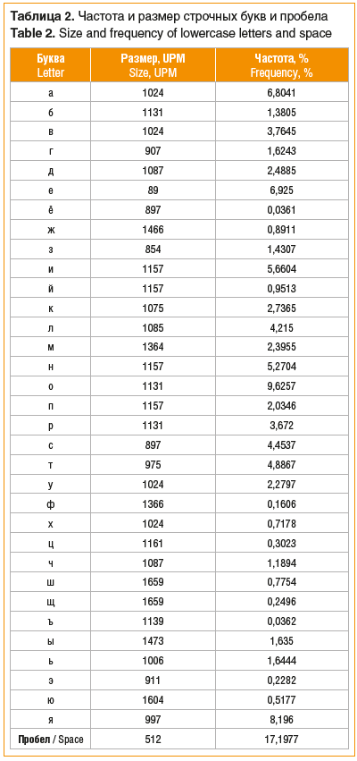 Таблица 2. Частота и размер строчных букв и пробела Table 2. Size and frequency of lowercase letters and space