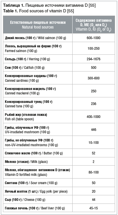 Таблица 1. Пищевые источники витамина D [55] Table 1. Food sources of vitamin D [55]