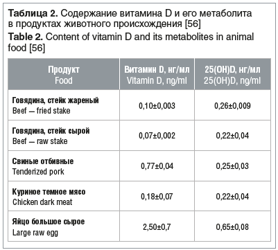 Таблица 2. Содержание витамина D и его метаболита в продуктах животного происхождения [56] Table 2. Content of vitamin D and its metabolites in animal food [56]