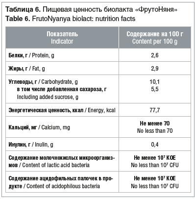 Таблица 6. Пищевая ценность биолакта «ФрутоНяня» Table 6. FrutoNyanya biolact: nutrition facts