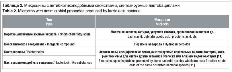 Таблица 2. Микроцины с антибиотикоподобными свойствами, синтезируемые лактобациллами Table 2. Microcins with antimicrobial properties produced by lactic acid bacteria
