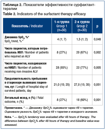 Таблица 2. Показатели эффективности сурфактант- терапии Table 2. Indicators of the surfactant therapy efficacy